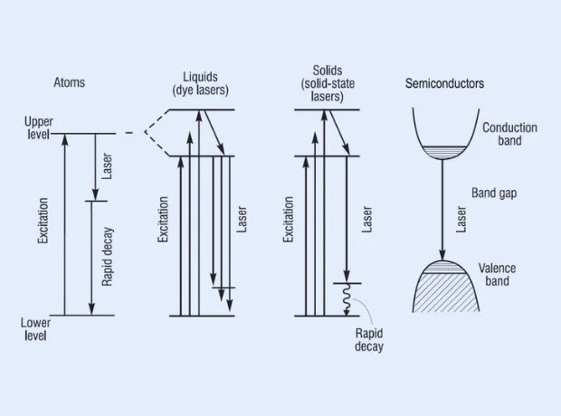 Types of Laser